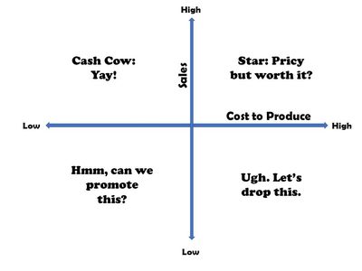 A riff on the BCG Growth Matrix